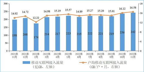 2022年前11月電信業(yè)務(wù)收入增長(zhǎng)8% 信息通信業(yè)高質(zhì)量發(fā)展穩(wěn)步推進(jìn)