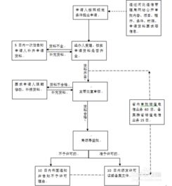 石家莊電信增值業(yè)務(wù)許可證辦理指南
